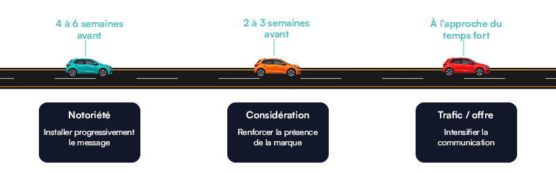Le bon timing selon votre objectif2